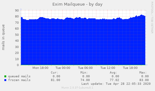 Exim Mailqueue