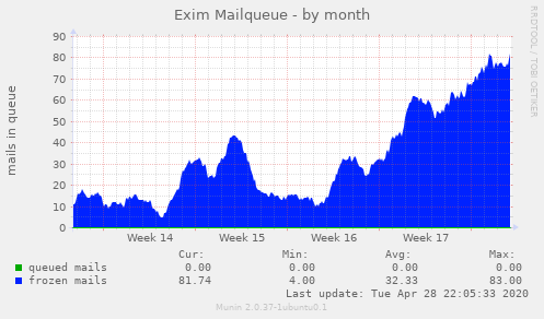 Exim Mailqueue
