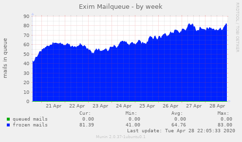 Exim Mailqueue