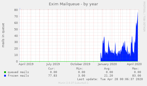 Exim Mailqueue
