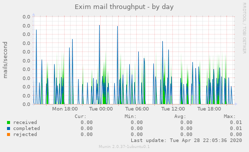 Exim mail throughput