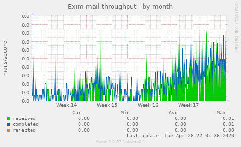 Exim mail throughput