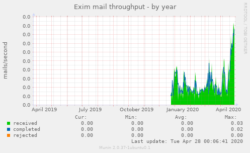 Exim mail throughput