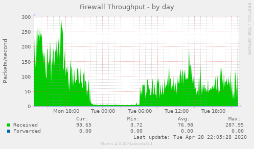 Firewall Throughput