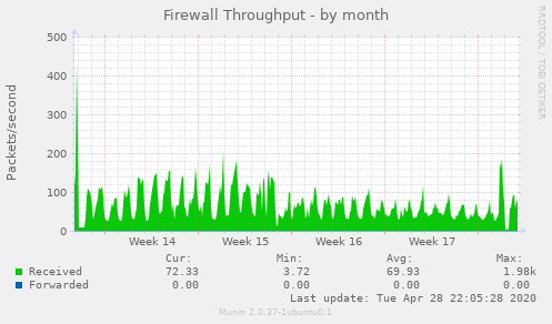 Firewall Throughput