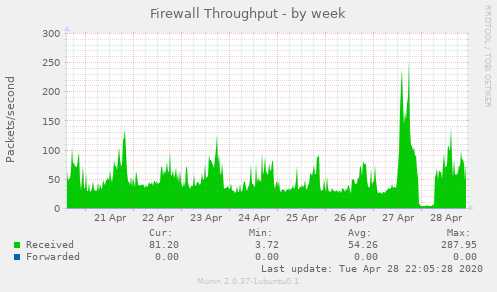 Firewall Throughput