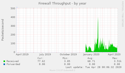 Firewall Throughput