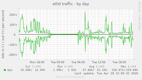eth0 traffic