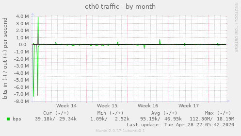 eth0 traffic