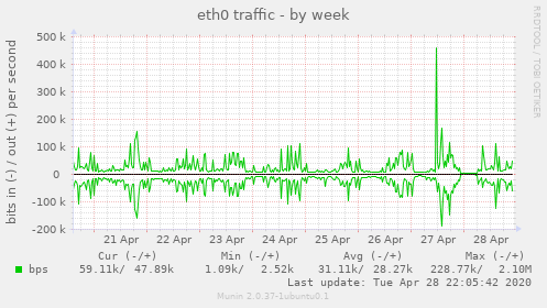 eth0 traffic