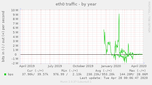 eth0 traffic