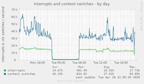 Interrupts and context switches