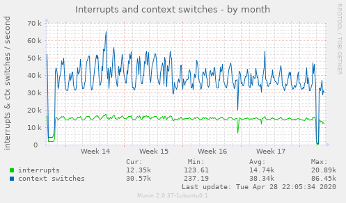Interrupts and context switches