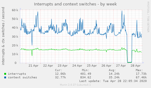 Interrupts and context switches