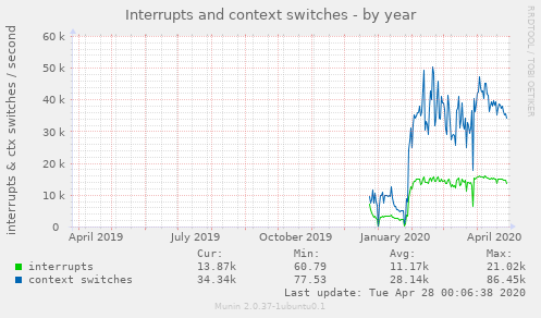 Interrupts and context switches