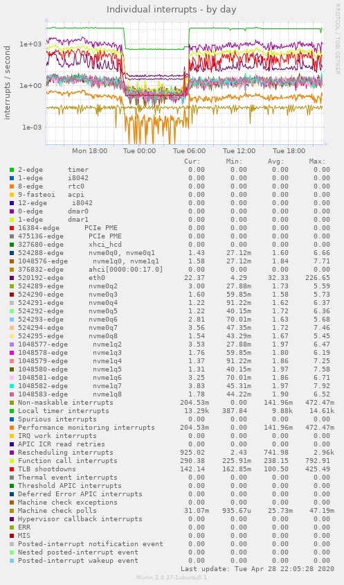 Individual interrupts