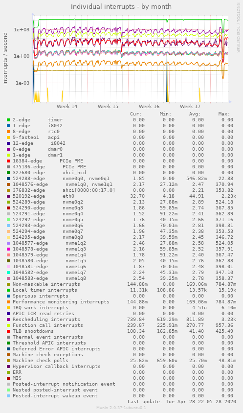 Individual interrupts
