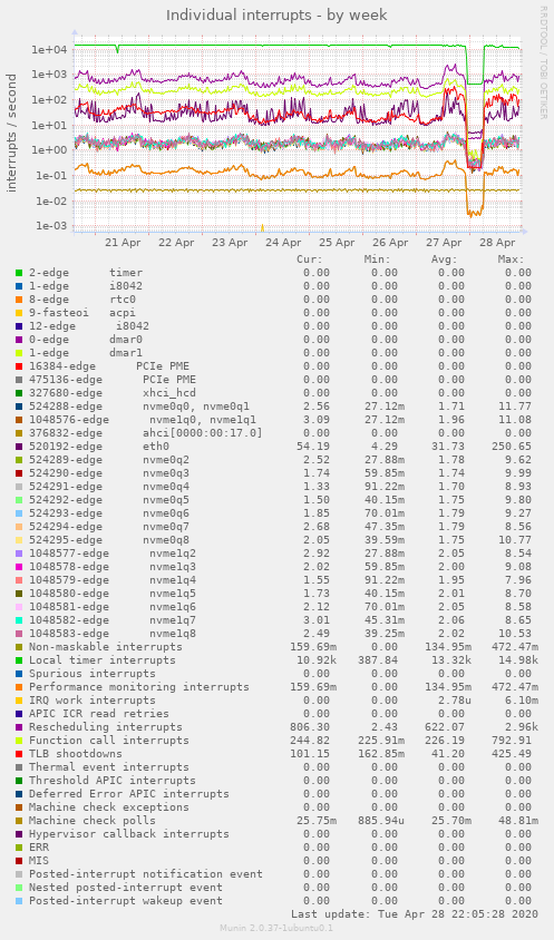 Individual interrupts