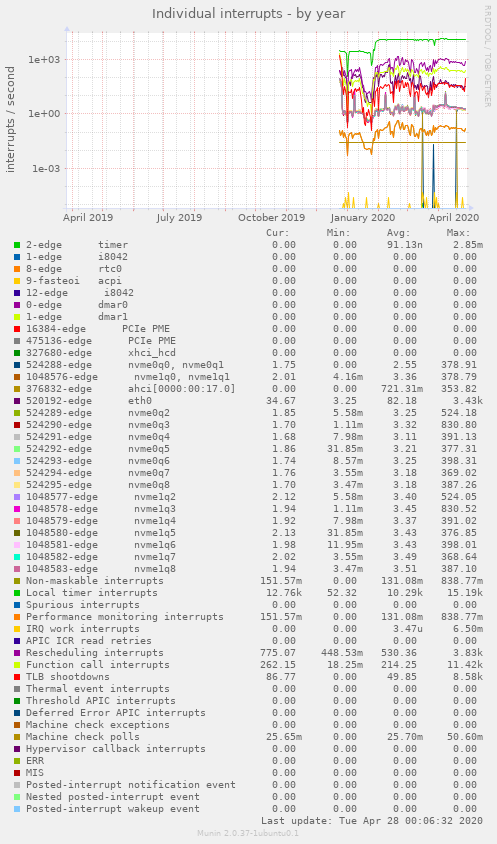 Individual interrupts