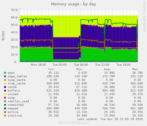 Memory usage