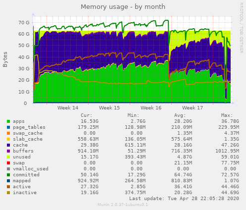 Memory usage
