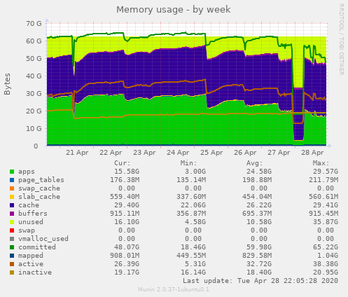 Memory usage