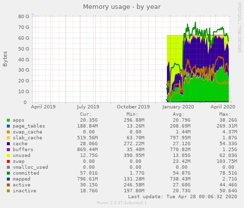 Memory usage