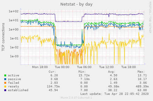Netstat