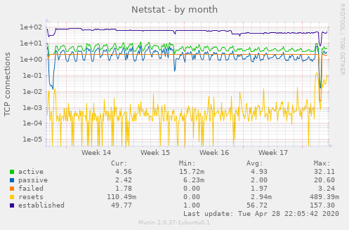 Netstat
