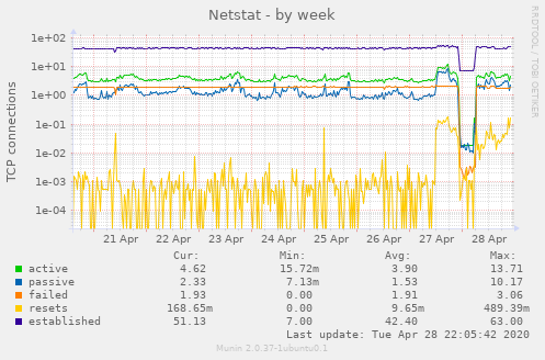 Netstat