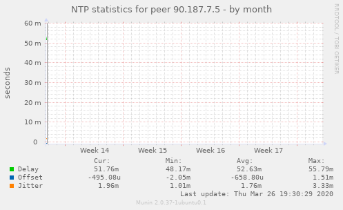 NTP statistics for peer 90.187.7.5