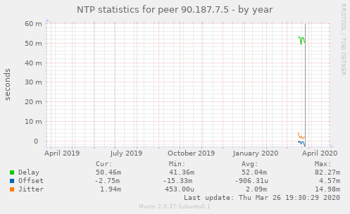 NTP statistics for peer 90.187.7.5