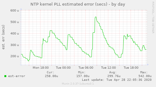 NTP kernel PLL estimated error (secs)
