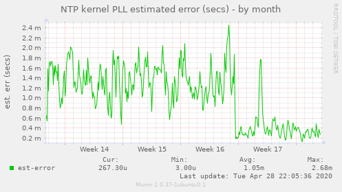 NTP kernel PLL estimated error (secs)