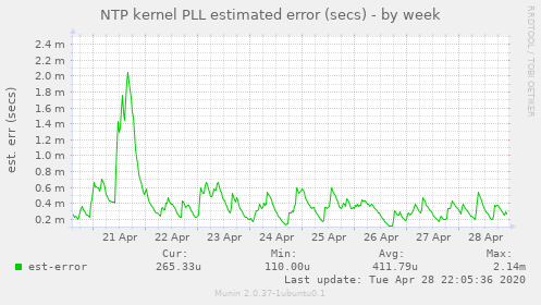 NTP kernel PLL estimated error (secs)