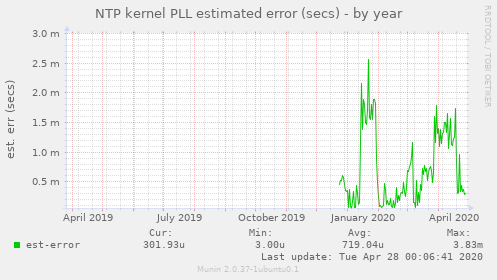NTP kernel PLL estimated error (secs)