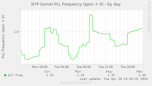 NTP kernel PLL frequency (ppm + 0)