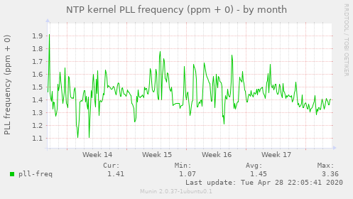 NTP kernel PLL frequency (ppm + 0)