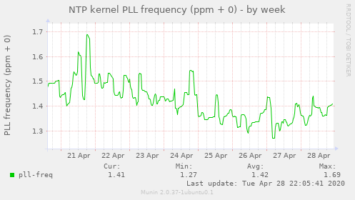 NTP kernel PLL frequency (ppm + 0)