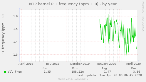 NTP kernel PLL frequency (ppm + 0)