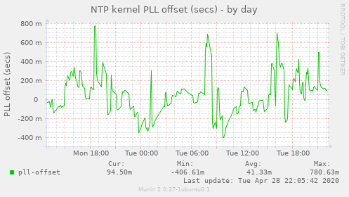 NTP kernel PLL offset (secs)