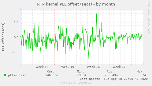 NTP kernel PLL offset (secs)