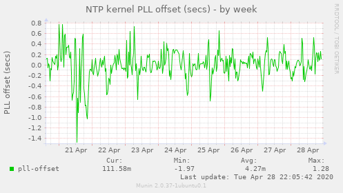 NTP kernel PLL offset (secs)