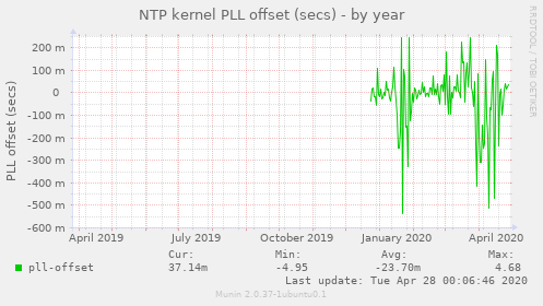 NTP kernel PLL offset (secs)
