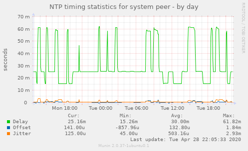 NTP timing statistics for system peer