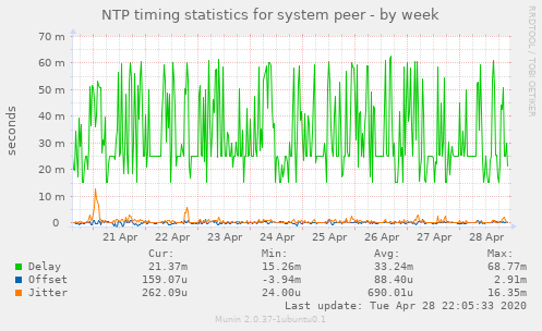 NTP timing statistics for system peer