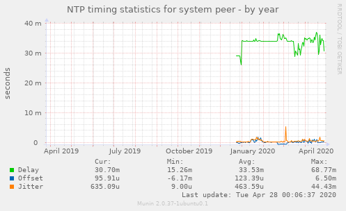 NTP timing statistics for system peer