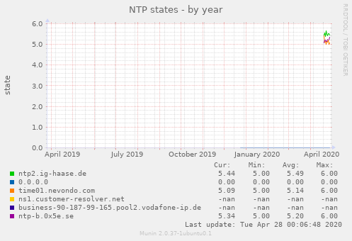 NTP states