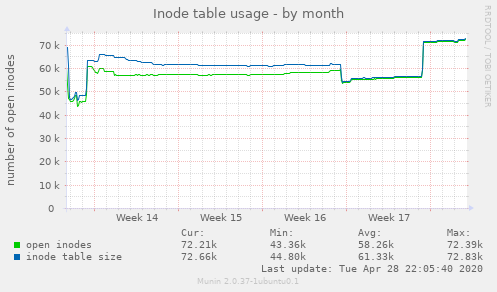 Inode table usage