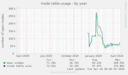 Inode table usage